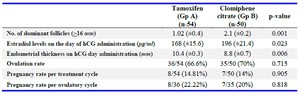 Table 2. Comparison of the results in tamoxifen and clomiphene groups
Values are expressed as Mean+SD, absolute values (percentages in brackets)
