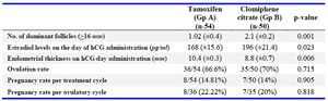 Table 2. Comparison of the results in tamoxifen and clomiphene groups
Values are expressed as Mean+SD, absolute values (percentages in brackets)
