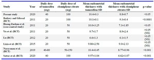 Table 4. Comparison of endometrial thickness with tamoxifen and clomiphene citrate in different studies
