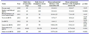 Table 4. Comparison of endometrial thickness with tamoxifen and clomiphene citrate in different studies
