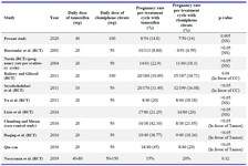 Table 5. Comparison of pregnancy rates with tamoxifen and clomiphene citrate in different studies
