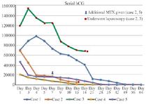 Figure 2. Serial hCG trends in the 5 cases. Day 1 was the day of local/systemic methotrexate therapy at our center
$ Indicates additional methotrexate doses
&nbsp;* Indicates laparoscopic intervention
