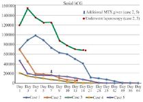 Figure 2. Serial hCG trends in the 5 cases. Day 1 was the day of local/systemic methotrexate therapy at our center
$ Indicates additional methotrexate doses
&nbsp;* Indicates laparoscopic intervention
