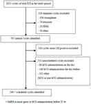 Figure 1. The flow diagram of participant identification and inclusion/exclusion in intrauterine insemination (IUI) group. Of the IUI cycles available in women &le;35 years of age, 246 cycles were included in the analysis after exclusion of 323 cycles in which ovarian stimulation was used and 331 who were treated with hCG for a short duration
