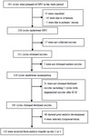 Figure 2. The flow diagram of participant identification and inclusion/exclusion in the in vitro fertilization (IVF) group. The analysis was based on 185 cycles, in which fertilized oocytes were obtained. Of these, poor embryo development was identified in 48 cycles and cryopreservation was used in 4 cycles due to a thin endometrium. Therefore, fresh embryo transfer for IVF was possible in 133 cycles
