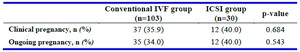 Table 3. Pregnancy outcomes per ET in the conventional IVF and ICSI groups
