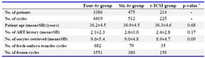 Table 1. Patient characteristics
SD: Standard Deviation, ART: Assisted Reproductive Technology, r-ICSI: Rescue Intracytoplasmic Sperm Injection
* Calculated using analysis of variance