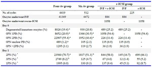 Table 2. Comparison of fertilization outcomes in the three groups
PN: Pronucleus; PB: Polar Body; r-ICSI: Rescue Intracytoplasmic Injection; IVF: In vitro fertilization
* The 2PN, 3PN, and 1PN rates on day 1 were calculated on the basis of the number of oocytes without degenerated/immature oocytes as the denominator
a: p&lt;0.001 by chi-square test for comparison with the r-ICSI group (IVF + r-ICSI)
b: p&lt;0.01 by chi-square test for comparison with the r-ICSI group (IVF + r-ICSI)