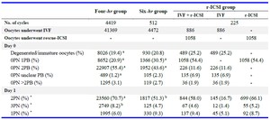 Table 2. Comparison of fertilization outcomes in the three groups
PN: Pronucleus; PB: Polar Body; r-ICSI: Rescue Intracytoplasmic Injection; IVF: In vitro fertilization
* The 2PN, 3PN, and 1PN rates on day 1 were calculated on the basis of the number of oocytes without degenerated/immature oocytes as the denominator
a: p&lt;0.001 by chi-square test for comparison with the r-ICSI group (IVF + r-ICSI)
b: p&lt;0.01 by chi-square test for comparison with the r-ICSI group (IVF + r-ICSI)