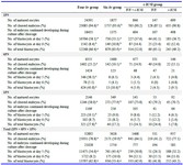 Table 3. Outcomes of cleavage-stage embryos and blastocysts with different numbers of pronuclei at day one after insemination
r-ICSI: Rescue Intracytoplasmic Sperm Injection; IVF: In vitro Fertilization; PN: Pronucleus; PB: Polar Body
a: p&lt;0.001 by chi-square test for comparison with the r-ICSI group (IVF + r-ICSI)
b: p&lt;0.01 by chi-square test for comparison with the r-ICSI group (IVF + r-ICSI)