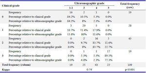 Table 2. Correlation between ultrasonographic and clinical grades of left-sided varicoceles
