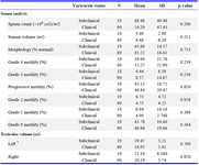 Table 4. Comparison of semen analysis indices and testicular volume between patients with clinical (ultrasonographic grades 3-5) and subclinical (ultrasonographic grades 1-2) varicoceles
* Independent t-test (Mann-Whitney U test was used in all other cases)
