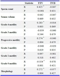 Table 5. Correlation between semen analysis variables and two indicators of TTV and TVD
* Statistical significance (p&lt;0.01); R, Spearman correlation coefficient; P, p-value
