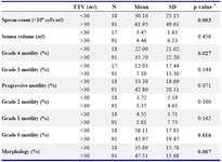 Table 6. Comparison of semen analysis indices between two groups of total testicular volume (TTV) below and above 30 ml
* Mann&ndash;Whitney U test. Bold p-values represent statistical significance (p&lt;0.01)
