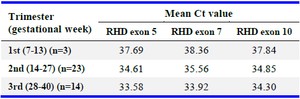 Table 1. Mean Ct value of real-time PCR for exons 5, 7, and 10 of RHD in different pregnancy trimesters
