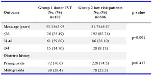 Table 1. Demographic profile of the study groups
