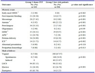 Table 2. Comparison of obstetric outcome of all pregnancies in two groups
GDM: Gestational diabetes mellitus; OHSS: Ovarian hyperstimulation syndrome. APH: Antepartum hemorrhage; FGR: Fetal growth restriction. ICP: Intrahepatic cholestasis of pregnancy
