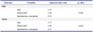 Table 3. Age adjusted odds ratio for PIH and GDM by logistic regression analysis
