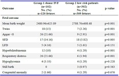 Table 4. Comparison of perinatal outcome of all pregnancies in two groups
SFD: Small for date baby. LFD: Large for date
