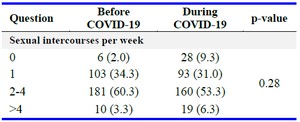 Table 2. Sexual behaviors before and during the COVID-19 pandemic
All values are expressed in n (%). A significance level of p&lt;0.05 was considered to show differences between the groups using Wilcoxon signed rank test
