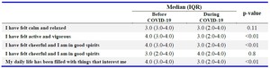 Table 3. Well-Being Index subdomain values before and during the COVID-19 pandemic
Continuous variables are presented as median and interquartile range (IQR). A significance level of p&lt;0.05 was considered to show differences between the groups using Wilcoxon signed rank test
