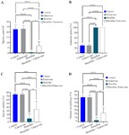 Figure 1. A-D) The effect of edaravone on sperm parameters in study groups. Mean&plusmn;SD of the total sperm count, percentage of sperm motility, percentage of sperm viability and normal morphology of sperm in different groups (* p&lt;0.05, *** p&lt;0.001, and **** p&lt;0.0001)
