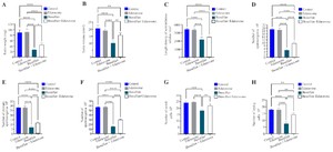 Figure 4. A-H) The effect of edaravone on testis weight and stereological parameters in the testis of busulfan-induced mice.
Mean&plusmn;SD of the testis weight and stereological parameters in different groups (** p&lt;0.05, ** p&lt;0.01, *** p&lt;0.001, and **** p&lt; 0.0001)
