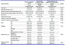 Table 1. Characteristics of patients stratified according to groups
&dagger;chi square test, Fisher's exact test or one-way ANOVA
