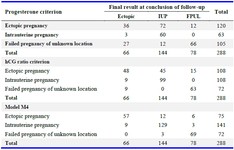 Table 2. Cross tabulation of individual criteria with actual fate
* IUP= Intrauterine pregnancy, FPUL= Failed pregnancy of unknown location, hCG=Human Chorionic Gonadotrophin
