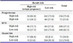 Table 3. Cross tabulation of result risk with individual criteria
* hCG=Human Chorionic Gonadotrophin
