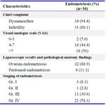 Table 1. Sample characteristics of women with endometriosis

