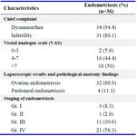 Table 1. Sample characteristics of women with endometriosis
