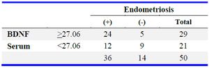 Table 2. BDNF serum diagnostic test in cases with endometriosis