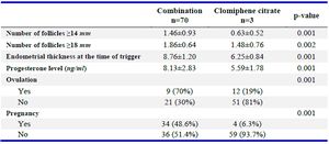 Table 2. Treatment outcomes in groups
