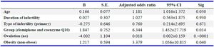 Table 4. Variables associated with conception: binomial logistic regression (n=133)
Predictive variables: Age, duration of infertility in years, type of infertility (primary: 1/secondary: 0), group (combination: 1/ clomiphene citrate: 0), ovulation (no: 1/yes: 0), obesity (non-obese: 1/obese: 0)
