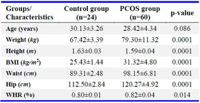 Table 1. Demographic characteristics of the controls and PCOS patients
PCOS: Polycystic Ovary Syndrome, BMI: Body Mass Index, WHR: Waist Hip Ratio
