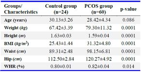 Table 1. Demographic characteristics of the controls and PCOS patients
PCOS: Polycystic Ovary Syndrome, BMI: Body Mass Index, WHR: Waist Hip Ratio
