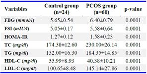 Table 2. Biochemical assay in control and the PCOS groups
PCOS: Polycystic Ovary Syndrome, FBG: Fasting Blood Glucose, FSI: Fasting Serum Insulin, HOMA-IR: Homeostasis Model Assessment of Insulin Resistance, TC: Total Cholesterol, TG: Triglyceride, HDL-C: High Density Lipoprotein Cholesterol, LDL-C: Low Density Lipoprotein Cholesterol
