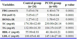 Table 2. Biochemical assay in control and the PCOS groups
PCOS: Polycystic Ovary Syndrome, FBG: Fasting Blood Glucose, FSI: Fasting Serum Insulin, HOMA-IR: Homeostasis Model Assessment of Insulin Resistance, TC: Total Cholesterol, TG: Triglyceride, HDL-C: High Density Lipoprotein Cholesterol, LDL-C: Low Density Lipoprotein Cholesterol
