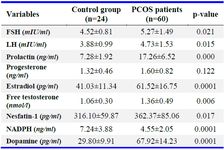 Table 3. Hormonal values of the controls and the PCOS groups
PCOS: Polycystic Ovary Syndrome, FSH: Follicle Stimulating Hormone, LH: Luteinizing Hormone, PRL: Prolactin, NADPH: Nicotinamide Adenine Dinucleotide Phosphate
