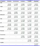 Table 4. Correlations between different measured parameters
Data were expressed as correlation coefficient (r) and significance. PCOS: Polycystic Ovary Syndrome, BMI: Body Mass Index, WHR: Waist Hip Ratio, FSI: Fasting Serum Insulin, HOMA-IR: Homeostasis Model Assessment of Insulin Resistance, FSH: Follicle Stimulating Hormone, LH: Luteinizing Hormone, NADPH: Nicotinamide Adenine Dinucleotide Phosphate
