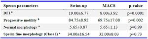 Table 1. Comparison of sperm quality before and after MACS
a: Paired t-test, b: Wilcoxon test, DFI: DNA fragmentation index, MACS: Magnetic&ndash;activated cell sorting
