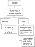 Figure 2. Sperm retrieval in retrograde ejaculation
