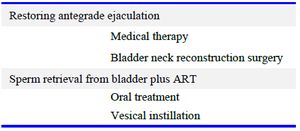 Table 1. Sperm retrieval in retrograde ejaculation
