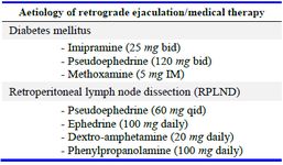 Table 2. Medical therapy for retrograde ejaculation
