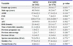 Table 1. Patient demographics
* Mann-Whitney U-test
** t-student
