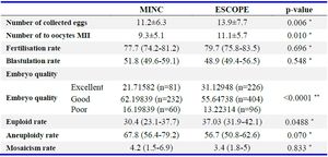 Table 2. Laboratory outcomes
* Mann-Whitney U-test
** Chi square Test
