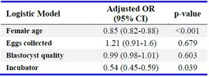 Table 3. Logistic model blastocyst quality regression
