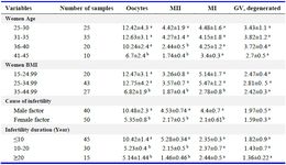 Table 1. Comparison of the average number of MII oocytes and other oocytes at different groups
a and b in each column indicate significant differences at p&le;0.05
