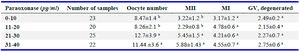 Table 2. Comparison of the average distribution of oocytes between different levels of paraoxonase 3 in FF
a and b in each column indicate significant differences at p&le;0.05

